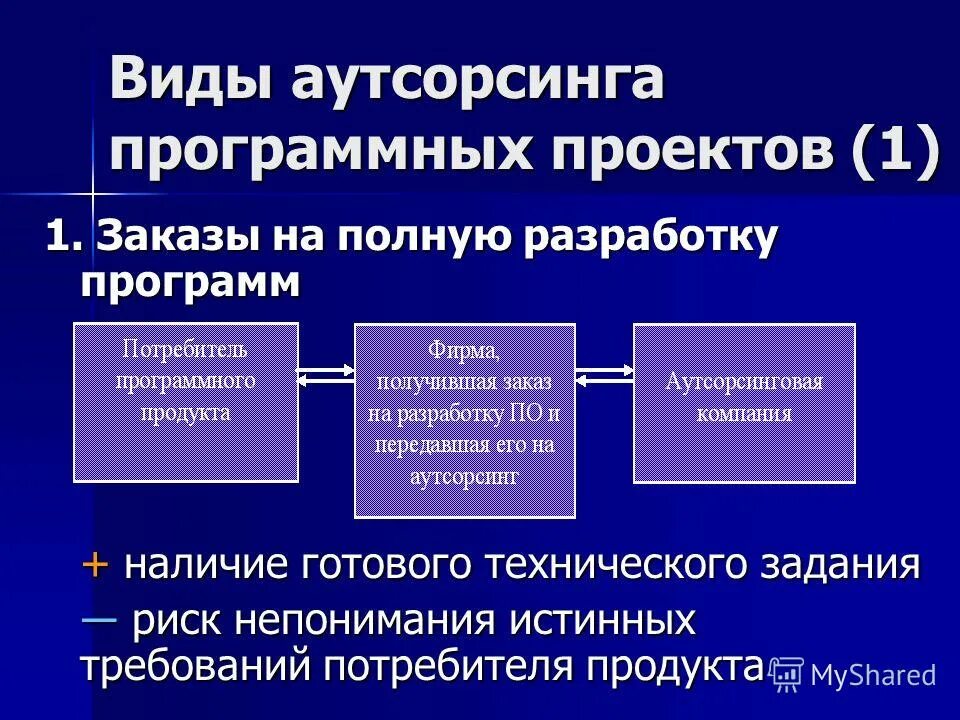 Управление проектами. Проектирование программного обеспечения. It специалист. Заказы на разработку программных. Этапы разработки технического задания.