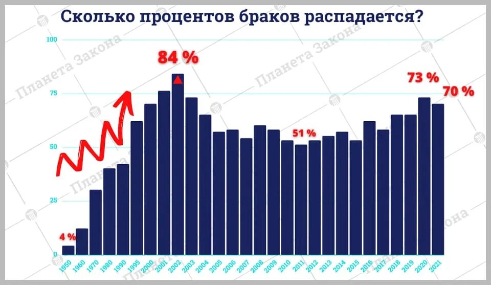 Разводы в россии 2024. Статистика разводов в России. Процент разводов в России. Статистика разводов в 2020. Процент развода в России.