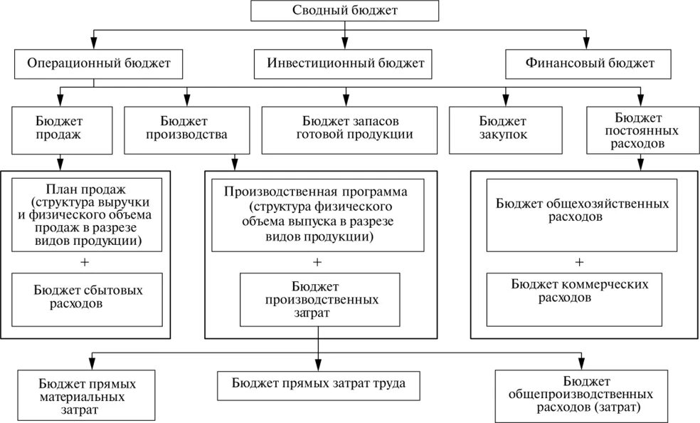 Финансовый результат бюджетного учреждения. Структура сводного бюджета предприятия. Структура сводного бюджета промышленного предприятия. Сводный бюджет предприятия состоит из бюджетов. Бюджетирование и контроль затрат и доходов организации.