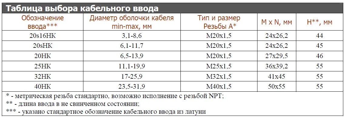Маркировка кабельных вводов. Таблица подбора кабельных вводов. усилие затяжки кабельного ввода. толщина пластины для установки ввода кабельного м25. резьба npt размеры таблица.