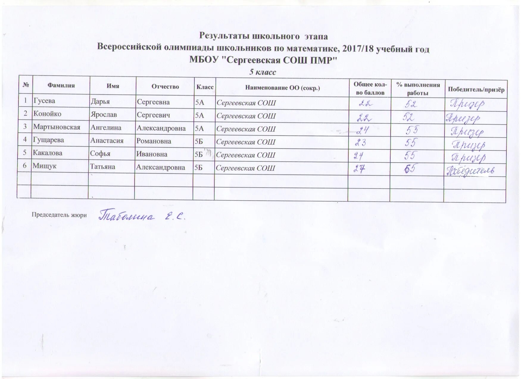 Муниципальный этап всероссийской олимпиады математика. МБОУ ВСОШ 1 высокая гора. Олимпиады в школе МБОУ ВСОШ. ВСОШ 5 высокая гора.