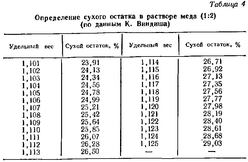 Удельная плотность мёда таблица. Удельный вес меда. Таблица плотности раствора меда. Объемный вес меда. Сколько весит кг меда