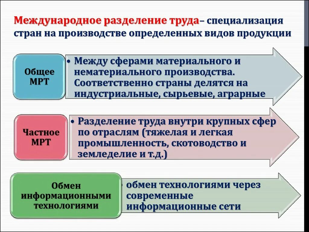 Международное Разделение труда. Примеры международного раздеьениятруда. Уровни международного разделения труда. Международное Разделение труда это в экономике. Разделение труда роль в экономике