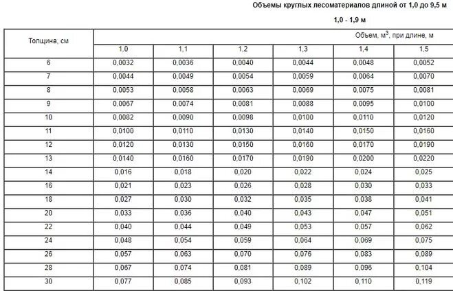 Таблица расчета круглого леса в кубах. Таблица объёмов круглых лесоматериалов 4 метра. Таблица объемов круглого леса 3м. Таблица расчета объема бревна.