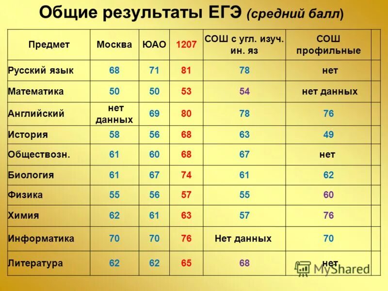 общий средний балл