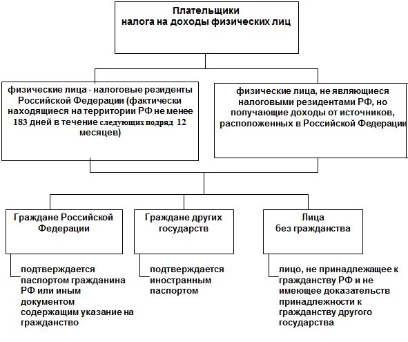 Лицо получающее доход. Плательщики налога таблица. плательщиками налога на доходы физических лиц являются. плательщики налога на прибыль организаций схема. налогоплательщики налога на доходы физических лиц.