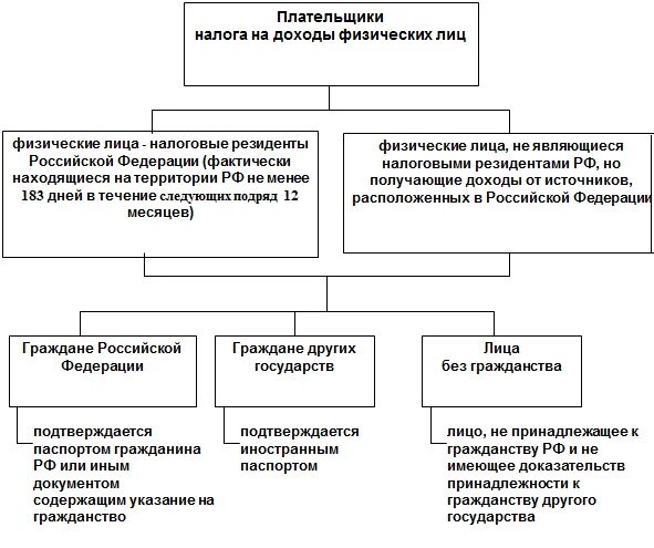 Доходы полученные от источников рф. Плательщики налога на прибыль организаций схема. Плательщики налога на прибыль таблица. Плательщики налога на доходы физических лиц. Налог на доходы физических лиц налогоплательщики.