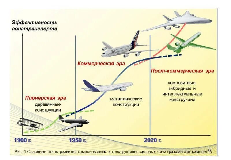 Описание полета на самолете. Перспективы развития авиастроения. Этапы развития авиации. Развитие гражданской авиации. Эволюция пассажирских самолетов.