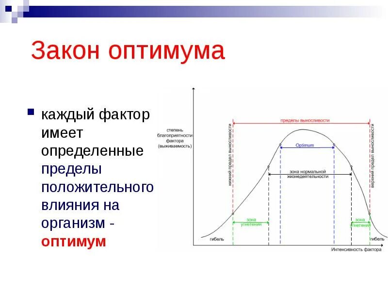 Законы экологии. Законы оптимума,. Закон оптимума экология. Кривая оптимума экология. Закон оптимума диаграмма. Закон оптимума это