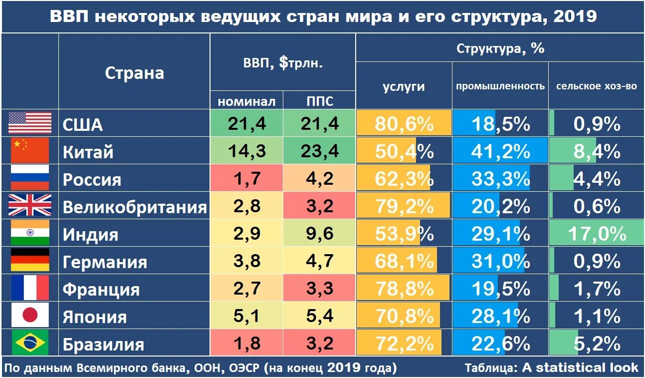 Ремонтные страны. Структура мирового ВВП. Структура ВВП по странам.