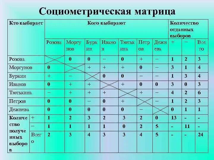 Социометрия используется в. Социограмма дж морено. социометрическая таблица дж морено. матрица социометрия методика для школьников. дж морено социометрия методика.