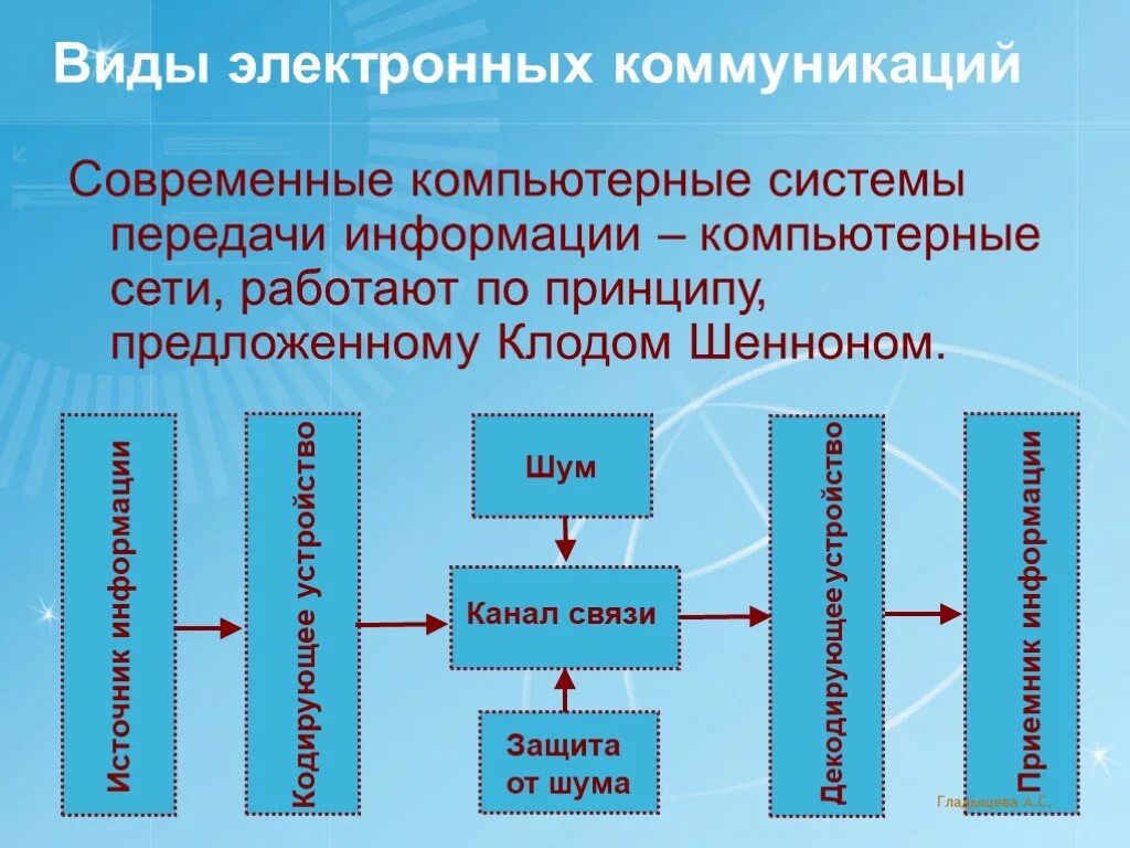 Виды электронных коммуникаций. Формы электронных коммуникаций. Электронная коммуникация презентация. Современные компьютерные системы передачи информации.