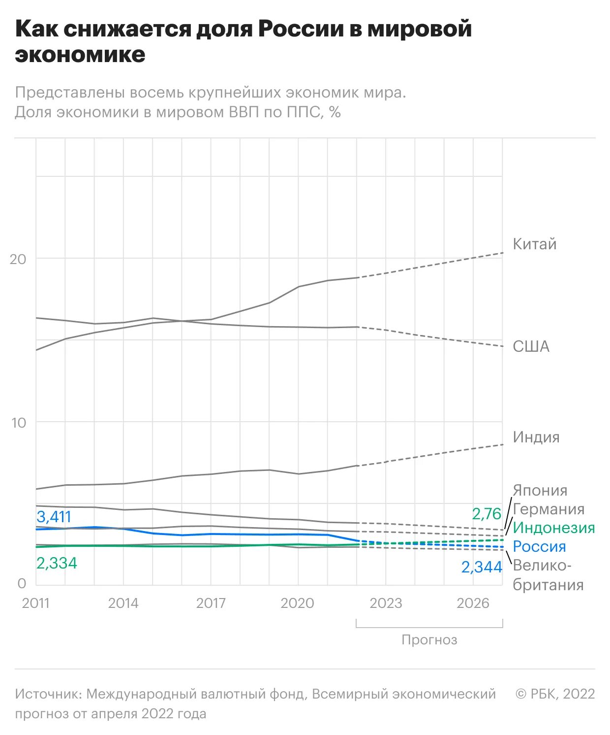 ВВП по паритету покупательской способности 2022. ВВП России в мировой экономике. Прогнозу мвф