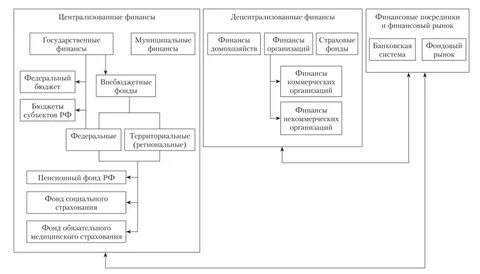 К сфере централизованных финансов относятся