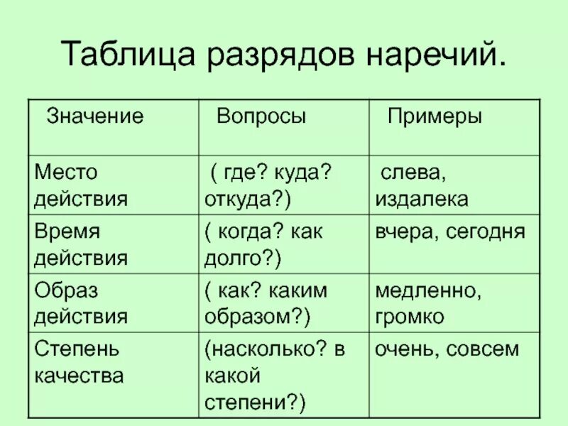 Остановился наречие. Разряды наречий таблица. Наречия в русском языке таблица. Наречие разряды наречий. Разряды наречий таблица 8 класс.