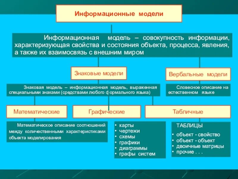 Свойства информационной модели. Свойства информационного моделирования. Знаковые информационные модели. Свойства информационных моделей