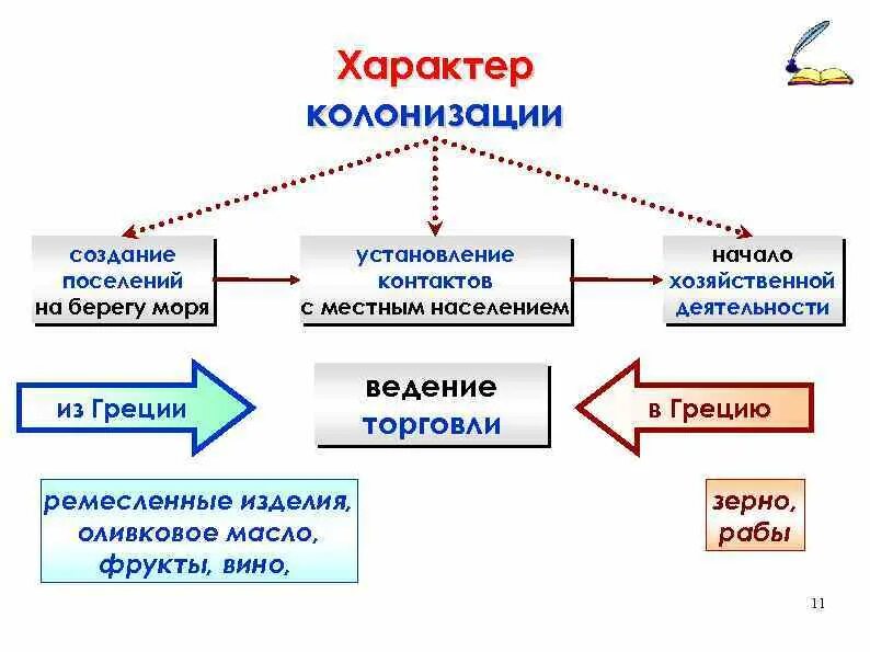 Характер колонизации