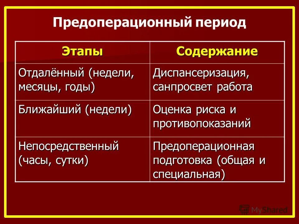 Задачи раннего послеоперационного периода. Фазы послеоперационного периода. Ранний послеоперационный период сроки. Послеоперационные периоды классификация. Хирургический этапы лечения