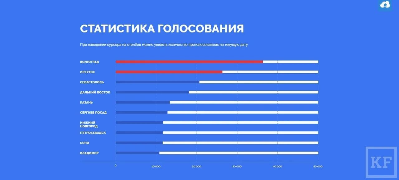 Где сколько проголосовало