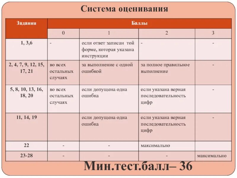 Оценивание егэ тест. Система оценивания. система оценивания в баллах. система оценивания контрольных работ. оценивание баллов с заданиями.