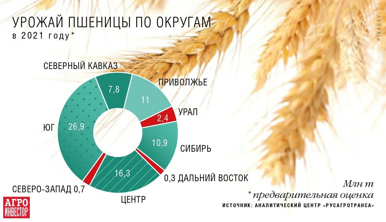 Мировой рынок пшеницы. Экспортеры пшеницы. Страны Лидеры по поставкам пшеницы. Первое место по экспорту пшеницы.