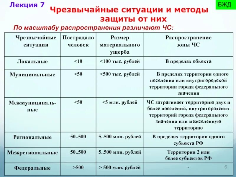 Постановление правительства рф 304 от 21.05 2007. Виды ЧС БЖД. Классификация ЧС по масштабу распространения. Классификация ЧС по масштабу распространения последствий. Классификация чрезвычайных ситуаций по масштабу.