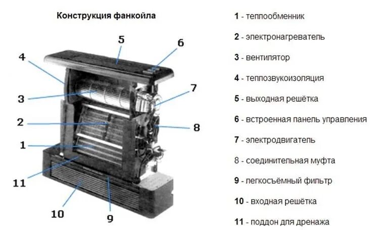 Принцип работы фанкойла. Устройство фанкойла и схема работы. Теплообменник фанкойл схема. Теплообменник фанкойла. Фанкойл канальный фильтр схема.