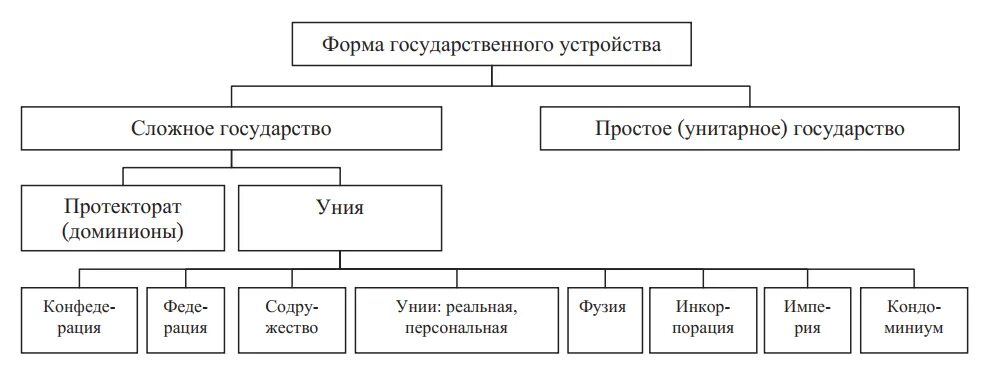 Классификация бюджетных отношений. Виды бюджетного устройства. Виды гос бюджетов. Бюджетное устройство и бюджетная система. Виды бюджетного устройства.