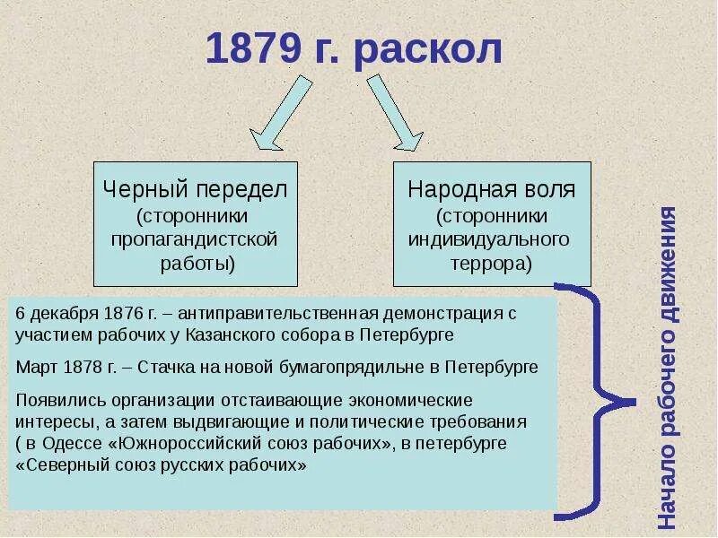 Народная воля какое направление. Земля и Воля 1876-1879 идеи. Итоги народной воли 1879. 1879 Раскол организации черный передел народная Воля. Народная Воля и черный передел.