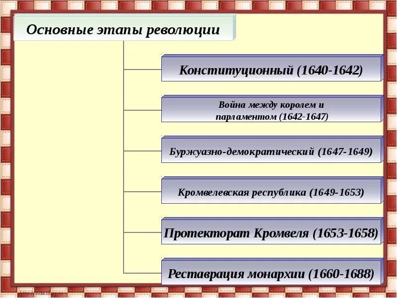 Революция 1640 1660 гг в англии таблица Страны Европы и Северной Америки в XVII XVIII веках