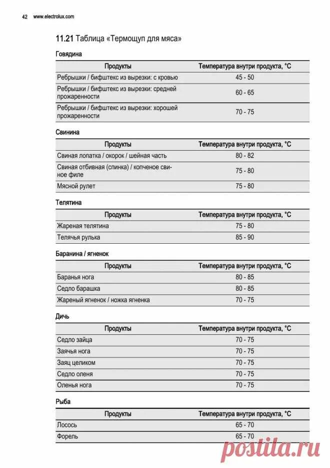 Температура внутри свинины запекания. Таблица термощуп для мяса. Температурная таблица готовности мяса. Термощуп для мяса таблица температуры. Таблица температур для термощупа.