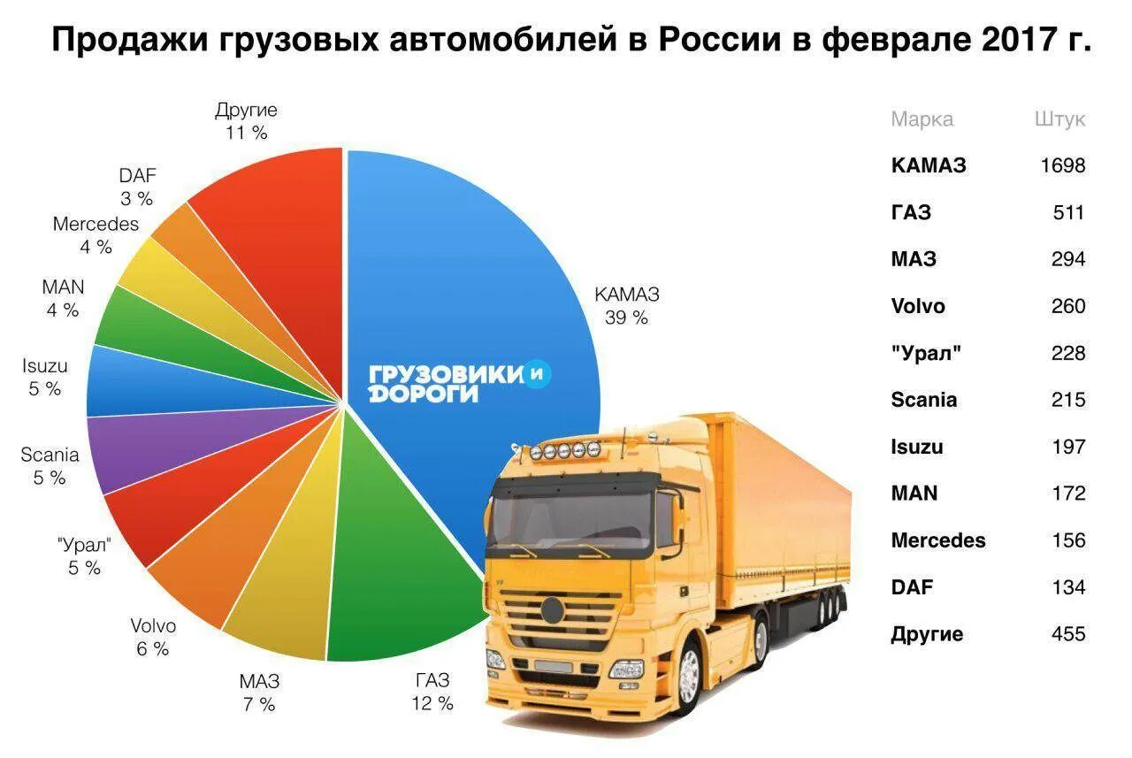 Рынок грузовых автомобилей. Статистика продаж грузовых автомобилей. Автопарк грузовых автомобилей. Количество грузовых автомобилей в России. Таблица автопарка