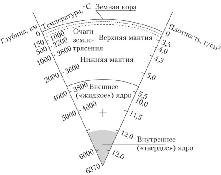 Строение земли температура слоя. Строение земли Геология. Схема глубинного строения земли (по к.е.Буллену). Давление земной коры мантии ядра.