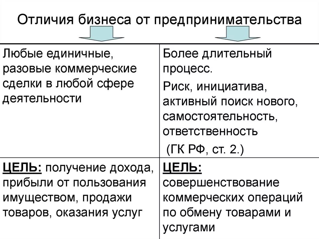 Есть ли отличие между. Отличие бизнеса от предпринимательства. Чем отличается бизнес от предпринимательства. Отличие бизнеса от предпринимательства таблица. Чем отличается от бизнеса отличается предпринимательство.