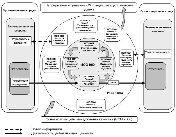 Организация качества связи. СМК ISO 9001 схема процессов. Модель СМК по 9001. Структура стандарта 9001-2015. Схема взаимодействия процессов СМК 9001-2015.