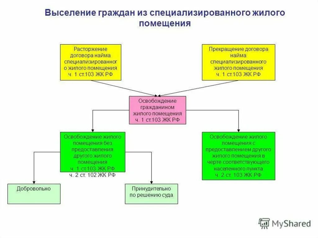 Выселение из занимаемого жилого помещения. Составить схему жилые помещения специализированного жилищного фонда. Основания и виды выселения из жилого помещения. Виды помещений специализированного жилищного фонда. Порядок выселения из специализированных жилых помещений.