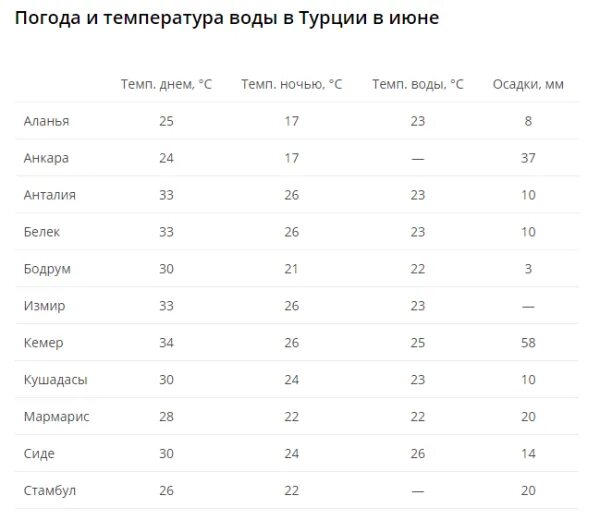 Турция погода в июне и температура воды