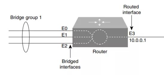 Cisco мост. Interface BVI. Подключение роутинг и бридж. Bridge Group.