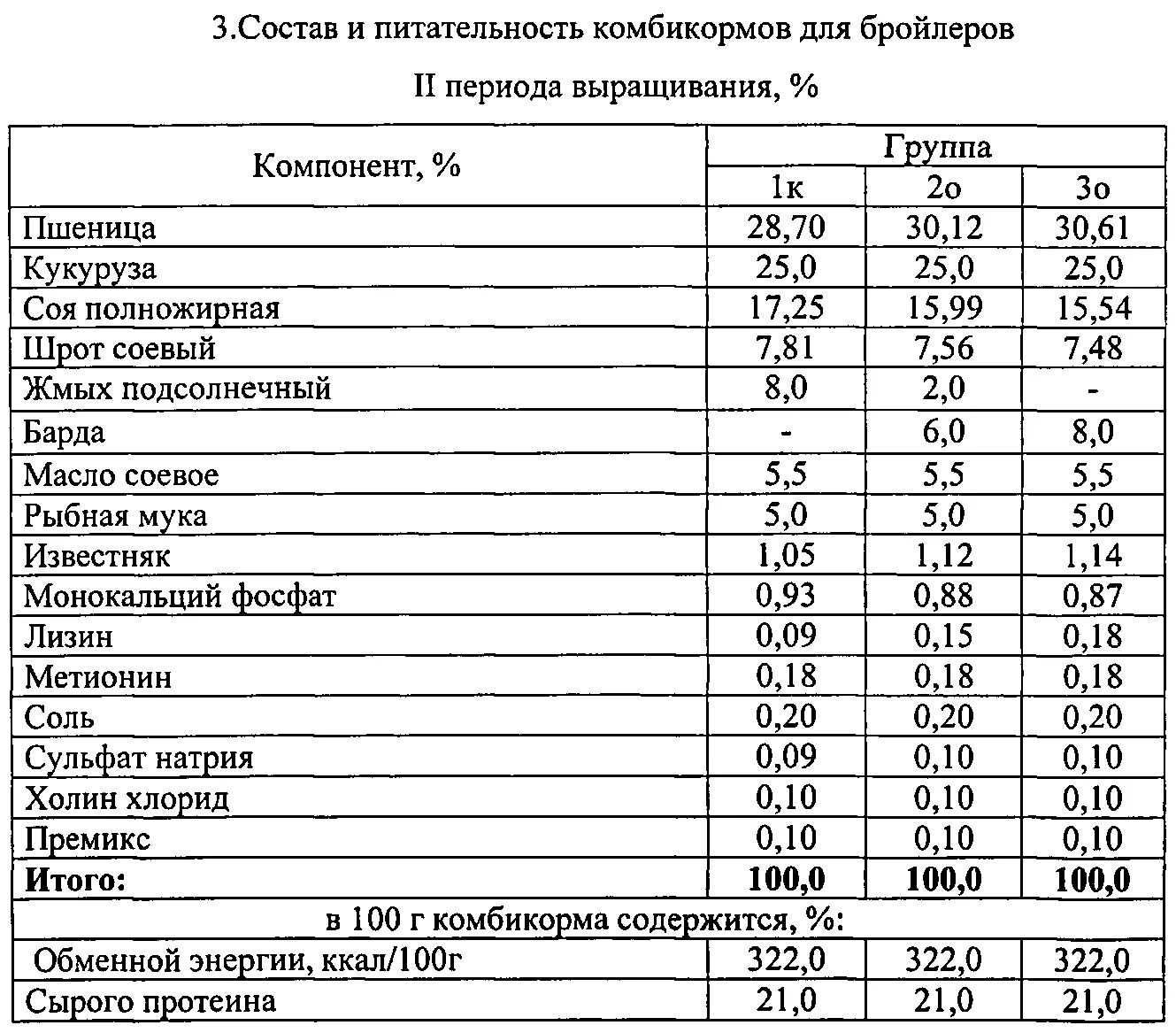 Сколько стартом кормить. Состав корма старт для цыплят бройлеров. Корм старт для бройлеров состав. Старт для бройлеров состав комбикорма своими руками. Состав стартового комбикорма для цыплят бройлеров.