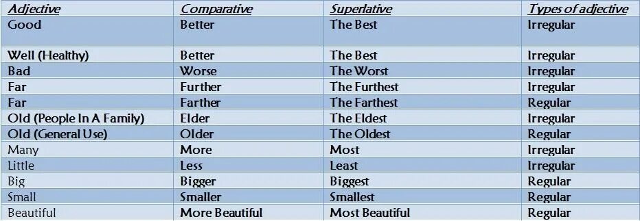 Adjective comparative superlative well. Best better the best таблица. Good better the best правило. Good well better the best таблица. Irregular adjectives.