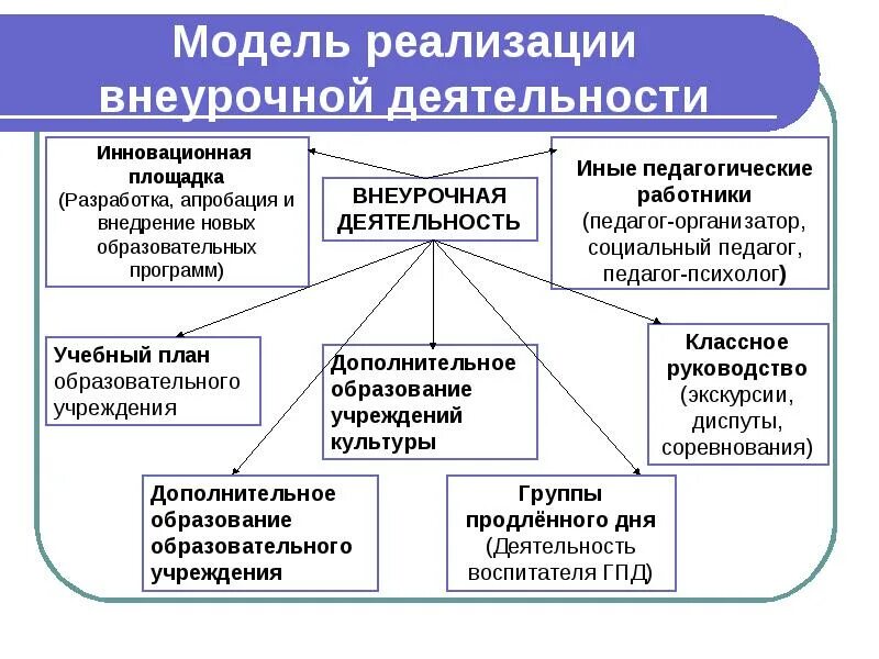 Методические рекомендации по проектированию программ