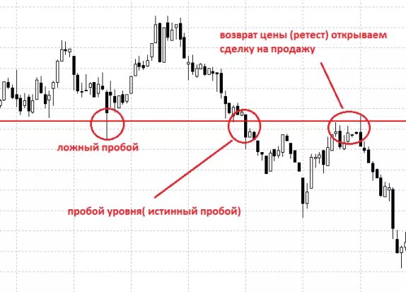 Пробой уровня в трейдинге. Формации в трейдинге пробой уровня. Ложный пробой. Пробой уровня в трейдинге. Формация ретест уровня.