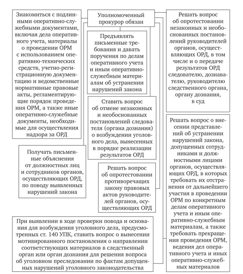 Надзор прокурора за органами осуществляющими орд. Полномочия прокурора таблица. Виды актов прокурорского реагирования таблица. Меры прокурорского реагирования схема. Акты прокурорского реагирования.