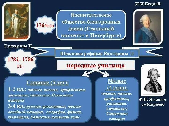 Школьные реформы россии. Школьная реформа 1786. Реформа образования Екатерины. 1786 Школьная реформа Екатерины. 1786 Год образовательная реформа.