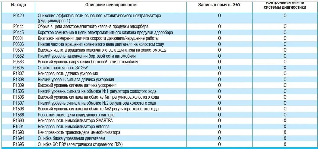 Ошибки неисправностей автомобиля. Киа СИД 2008 коды ошибок. Коды ошибок на Kia Sportage 1. Коды ошибок Киа Рио 3. Расшифровка кодов ошибок Киа Спортейдж 1.