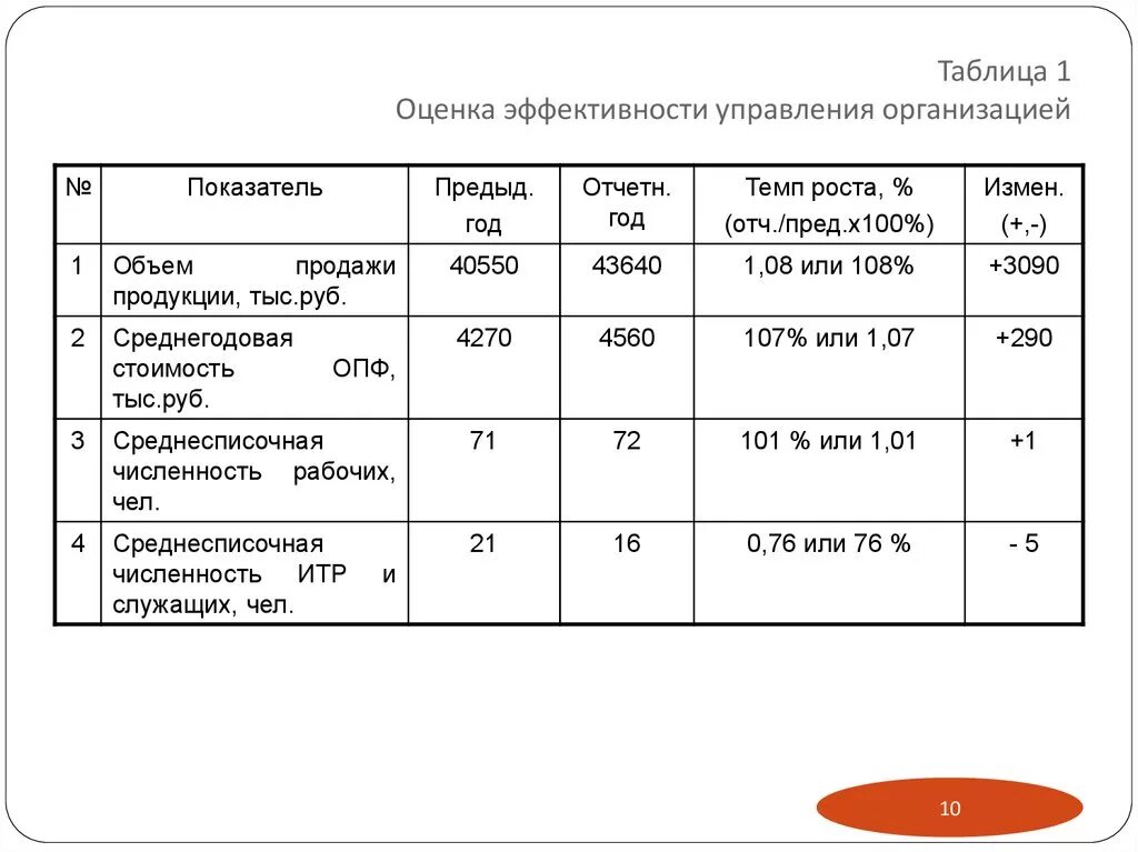 Показатели эффективности управления предприятия. Показатели эффективности труда таблица. Показатели экономической результативности предприятия таблица. Оценка эффективности работы предприятия таблицы. Таблица показателей эффективности компании.