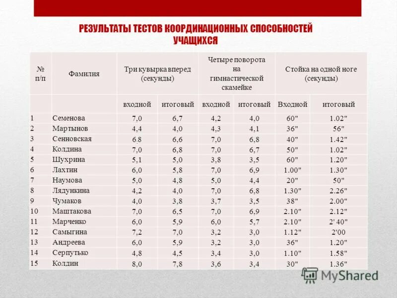 Методы оценки координационных способностей. Какой тест используют для определения координационных способностей. Комплекс упражнений для воспитания координационных способностей. Упражнения для определения уровня координационных способностей. Тесты для определения координационных способностей.