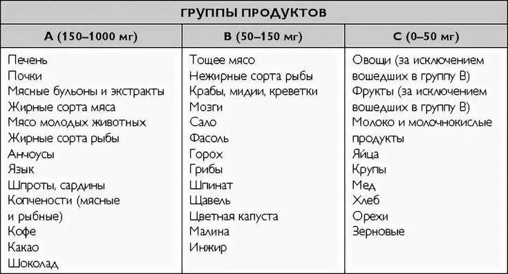 Питание при повышенной мочевой. Подагра таблица пуринов в продуктах. Подагра таблица пуринов и мочевой кислоты. Пуриновая диета при подагре таблица продуктов. Подагра таблица содержания пуринов.