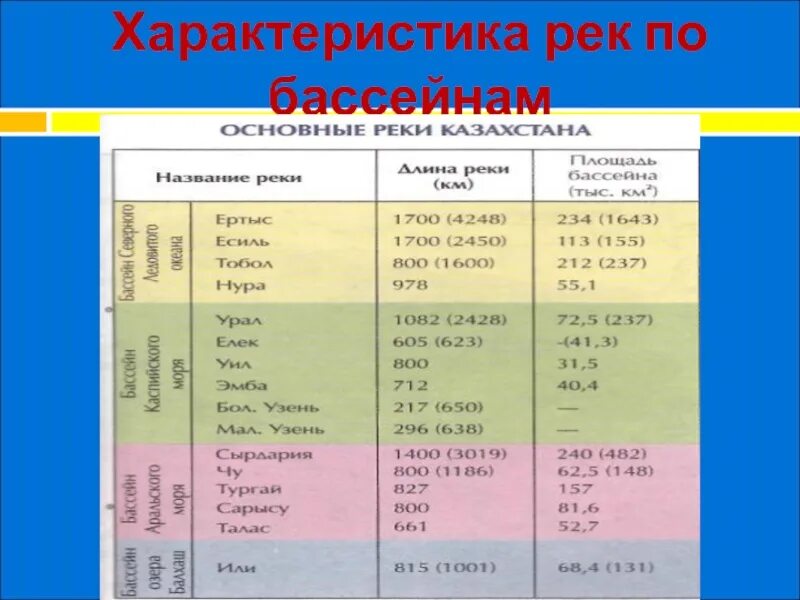 Реки Казахстана таблица. Реки Казахстана список. Характеристика реки. Длина рек Казахстана.