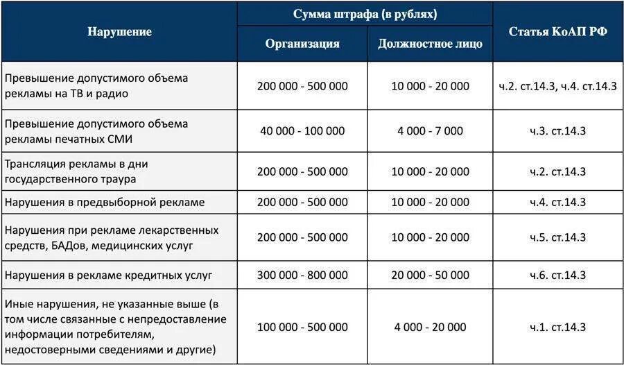 Размер штрафов за нарушение. Размера суммы штрафа. Ответственность за нарушение законодательства о рекламе. Сумма штрафов для ИП за нарушение. Штрафы за спам звонки закон